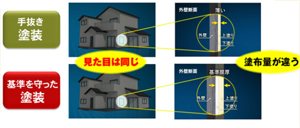 見積書で知っておくべき塗布量と塗装面積