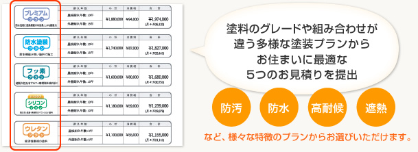 塗料のグレードや組み合わせが違う多用な塗装プランからお住まいに最適な5つのお見積りを提出