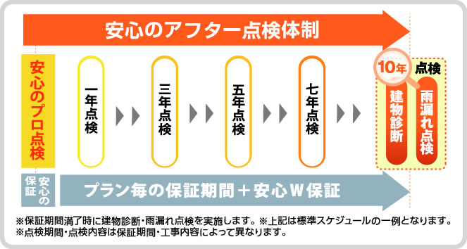 安心のアフター点検体制